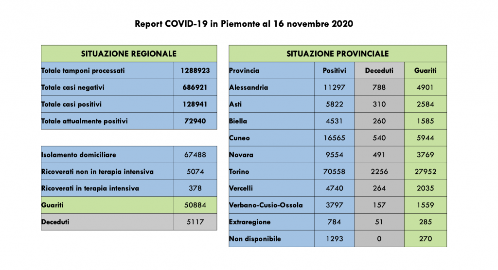 Covid: 128.941 contagi, 5117 decessi, 50.884 pazienti guariti